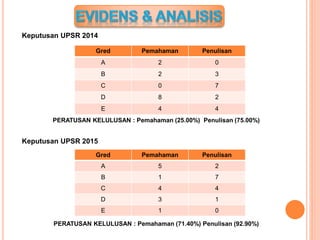 Keputusan UPSR 2014
PERATUSAN KELULUSAN : Pemahaman (25.00%) Penulisan (75.00%)
Keputusan UPSR 2015
PERATUSAN KELULUSAN : Pemahaman (71.40%) Penulisan (92.90%)
Gred Pemahaman Penulisan
A 2 0
B 2 3
C 0 7
D 8 2
E 4 4
Gred Pemahaman Penulisan
A 5 2
B 1 7
C 4 4
D 3 1
E 1 0
 