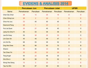 Percubaan Jun Percubaan Julai UPSR
Nama Pemahaman Penulisan Pemahaman Penulisan Pemahaman Penulisan
Chen Qiu Chan 38 12 35 18 D D
Chen Shing Loo 28 2 33 3 D E
Choo Hui Jou 33 45 40 40 D C
Desmond Pang 28 1 23 2 E E
Foo Jia Quan 35 27 45 40 D C
Jacky Ko Chia Yi 40 53 48 48 D B
Lee Sir Koay 53 38 30 35 E C
Lim Cian Xin 45 45 48 47 D D
Lim Xin Ru 68 53 48 52 B C
Ong Wei Chee 83 68 50 75 A B
Sharon 33 40 33 50 D C
Tan Chee Yin 35 25 30 28 E E
Teng Angel 55 22 48 35 E C
Woi Zhe Li 80 58 70 52 B C
Wong Yee Siang 15 5 23 3 D E
Yap Hui Min 90 67 80 83 A B
 