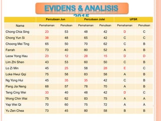 Percubaan Jun Percubaan Julai UPSR
Nama Pemahaman Penulisan Pemahaman Penulisan Pemahaman Penulisan
Chong Chia Sing 23 53 48 42 D C
Chong Yun Si 38 48 65 42 C C
Choong Mei Ting 65 50 70 62 C B
Farrah 73 40 80 52 A B
Leow Yong Hau 23 12 28 15 D D
Lim Zhi Shen 43 53 60 50 C B
Lo Zi Min 45 25 58 28 E C
Loke Hwui Qqi 75 58 83 58 A B
Ng Yong Hui 45 35 35 42 C B
Pang Jia Neng 68 57 78 70 A B
Teng Cing Wei 33 40 48 42 D C
Wong Chin Wai 75 62 83 75 A A
Yap Wei Qi 70 60 75 72 A A
Yu Zen Chea 73 45 80 58 B B
 