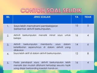 BIL JENIS SOALAN YA TIDAK
1. Saya lebih memahami pembelajaran
berbentuk aktiviti berkumpulan.
15 5
2. Aktiviti berkumpulan menarik minat saya untuk
belajar.
16 4
3. Aktiviti berkumpulan membantu saya dalam
keterlibatan sepenuhnya di dalam aktiviti yang
dilakukan
14 6
4. Saya lebih aktif di dalam aktiviti berkumpulan. 12 8
5. Pada pendapat saya, aktiviti berkumpulan lebih
menarik dan mudah difahami terhadap sesuatu topik
yang diajar berbanding kaedah hands-on.
16 4
 
