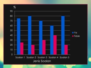 0
10
20
30
40
50
60
70
80
90
Soalan 1 Soalan 2 Soalan 3 Soalan 4 Soalan 5
Ya
Tidak
%
Jenis Soalan
 