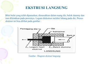 EKSTRUSI LANGSUNG
Bilet bulat yang telah dipanaskan, dimasukkan dalam ruang die, balok dummy dan
ram diletakkan pada posisinya. Logam diekstrusi melalui lubang pada die. Proses
ekstrusi ini bisa dilihat pada gambar :
Gambar : Diagram ekstrusi langsung
 