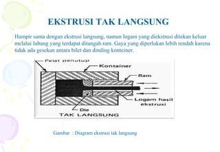 EKSTRUSI TAK LANGSUNG
Hampir sama dengan ekstrusi langsung, namun logam yang diekstrusi ditekan keluar
melalui lubang yang terdapat ditangah ram. Gaya yang diperlukan lebih rendah karena
tidak ada gesekan antara bilet dan dinding konteiner.
Gambar : Diagram ekstrusi tak langsung
 