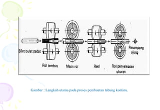 Gambar : Langkah utama pada proses pembuatan tabung kontinu.
 