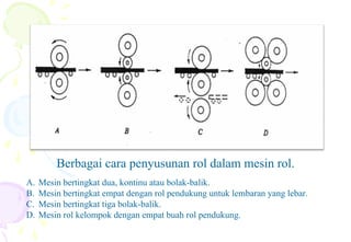 Berbagai cara penyusunan rol dalam mesin rol.
A. Mesin bertingkat dua, kontinu atau bolak-balik.
B. Mesin bertingkat empat dengan rol pendukung untuk lembaran yang lebar.
C. Mesin bertingkat tiga bolak-balik.
D. Mesin rol kelompok dengan empat buah rol pendukung.
 
