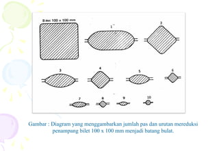 Gambar : Diagram yang menggambarkan jumlah pas dan urutan mereduksi
penampang bilet 100 x 100 mm menjadi batang bulat.
 