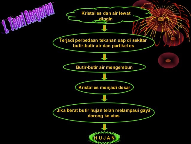 Agroklimatologi Pembentukan Awan Dan Hujan