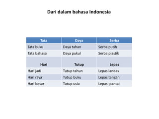 Dari dalam bahasa Indonesia

Tata

Daya

Serba

Tata buku

Daya tahan

Serba putih

Tata bahasa

Daya pukul

Serba plastik

Hari

Tutup

Lepas

Hari jadi

Tutup tahun

Lepas landas

Hari raya

Tutup buku

Lepas tangan

Hari besar

Tutup usia

Lepas pantai

 