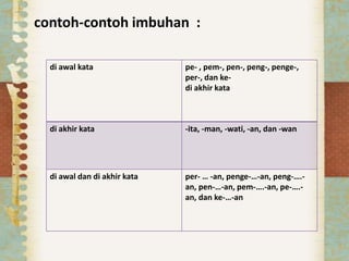 contoh-contoh imbuhan :
di awal kata pe- , pem-, pen-, peng-, penge-,
per-, dan ke-
di akhir kata
di akhir kata -ita, -man, -wati, -an, dan -wan
di awal dan di akhir kata per- … -an, penge-…-an, peng-….-
an, pen-…-an, pem-….-an, pe-….-
an, dan ke-…-an
 