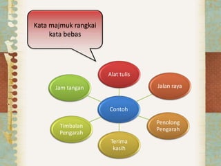Contoh
Alat tulis
Jalan raya
Penolong
Pengarah
Terima
kasih
Timbalan
Pengarah
Jam tangan
Kata majmuk rangkai
kata bebas
 