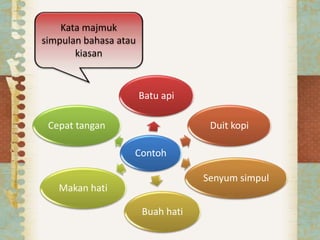 Contoh
Batu api
Duit kopi
Senyum simpul
Buah hati
Makan hati
Cepat tangan
Kata majmuk
simpulan bahasa atau
kiasan
 