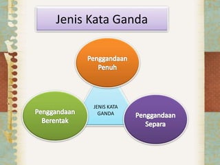 Jenis Kata Ganda
JENIS KATA
GANDA
 