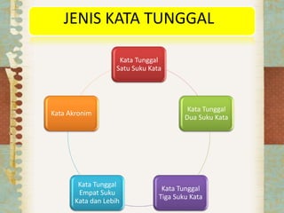 JENIS KATA TUNGGAL
Kata Tunggal
Satu Suku Kata
Kata Tunggal
Dua Suku Kata
Kata Tunggal
Tiga Suku Kata
Kata Tunggal
Empat Suku
Kata dan Lebih
Kata Akronim
 