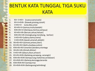 BENTUK KATA TUNGGAL TIGA SUKU
KATA
1. KV+ V+KV= {cuaca,suara,tuala}
2. KV+V+KVK= {biawak,piutang,ziarah}
3. V+KV+V= {usia,idea,urea}
4. KV+KV+V={semua,mulia,kaedah}
5. KVK+KV+V={{tempua,mentua,sempua}
6. KV+KV+VK={keruan,seluar,haluan}
7. KVK+KV+VK={mengkuang,mendiang, berlian}
8. V+KV+KV={udara,utama,irama}
9. V+KV+KVK={ijazah,amanah,akidah}
10. VK+KV+KV={asmara,antara,isteri}
11. KV+KV+KV={keliru,budaya,sutera}
12. KVK+KV+KV={menteri,bendera,mentega
13. VK+KV+VK={ilmiah,ikhtiar}
14. V+KV+VK={akaun,elaun,amaun}
15. KV+KV+KVK={belalang,senapang, senangin}
16. KVK+KV+KVK={tempurung,matlamat,cendawan}
17. KV+KVK+KV={belanja,kerengga,keranda
18. KVK+KVK+KV={sempurna}
19. KV+KVK+KVK={kelongsong,belimbing}
 