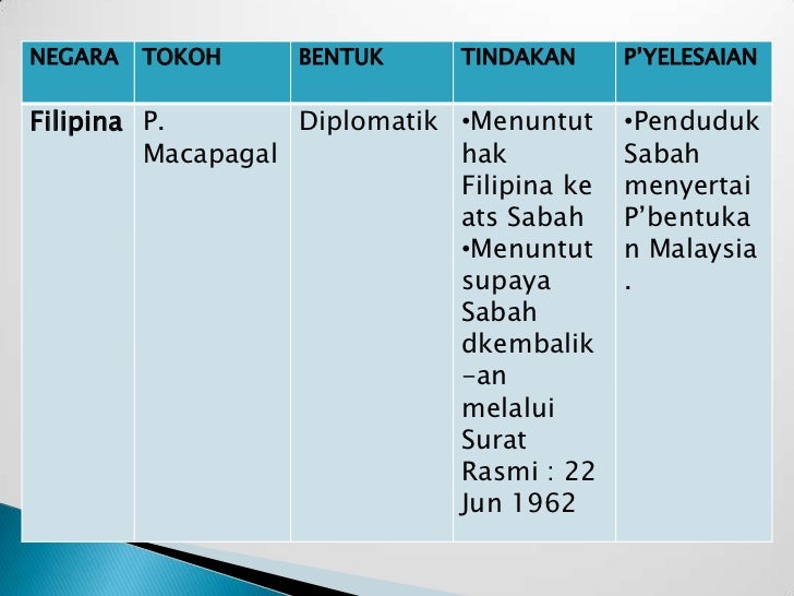 Pembentukan malaysia ( Pengajian Malaysia )