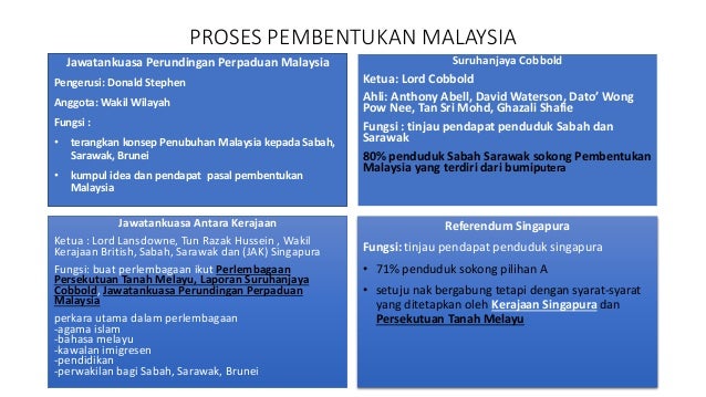 Pembentukan malaysia
