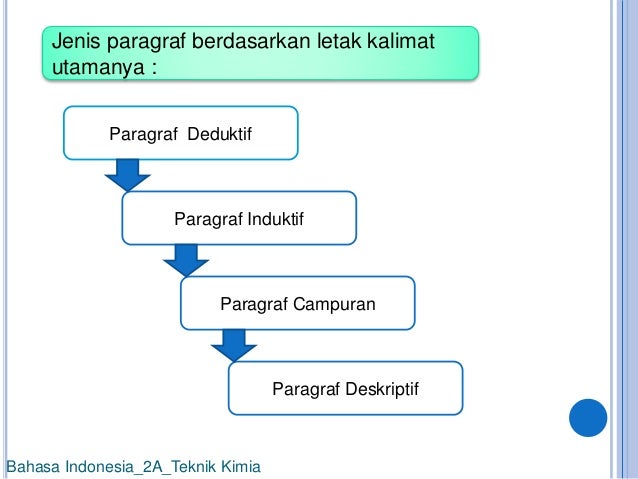 Jenis Paragraf Berdasarkan Letak Kalimat Utamanya