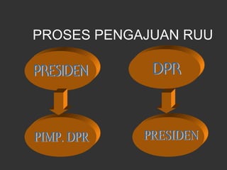 PROSES PENGAJUAN RUU
 