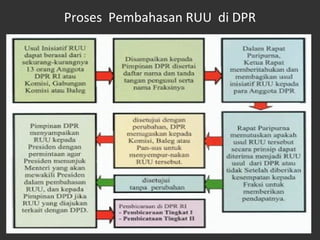 Proses Pembahasan RUU di DPR
 