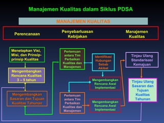 Manajemen Kualitas dalam Siklus PDSA MANAJEMEN KUALITAS Perencanaan Penyebarluasan Kebijakan Manajemen Kualitas Menetapkan Visi, Misi, dan Prinsip-prinsip Kualitas Mengembangkan Rencana Kualitas 3 – 5 tahun Mengembangkan Sasaran dan Tujuan Kualitas Tahunan Pertemuan antara Tim Perbaikan Kualitas dan Manajemen Identifikasi Hubungan Sebab Akibat Mengembangkan Rencana Awal Implementasi Pertemuan antara Tim Perbaikan Kualitas dan Manajemen Mengembangkan Rencana Awal Implementasi Tinjau Ulang Standarisasi Kemajuan Tinjau Ulang Sasaran dan Tujuan Kualitas Tahunan 