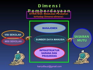 h arry dfauzi @ gmail .co m Dimensi Pemberdayaan VISI SEKOLAH MISI SEKOLAH SASARAN  MUTU STRATEGI : Melakukan Perubahan terhadap Dimensi-dimensi: MANAJEMEN SUMBER DAYA MANUSIA INFRASTRUKTUR SARANA DAN  PRASARANA 