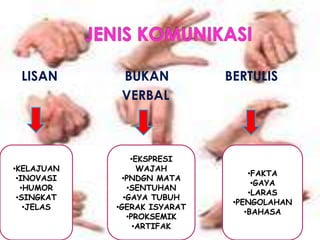 LISAN       BUKAN           BERTULIS
             VERBAL



                •EKSPRESI
•KELAJUAN         WAJAH
                                  •FAKTA
 •INOVASI    •PNDGN MATA
                                   •GAYA
  •HUMOR       •SENTUHAN
                                  •LARAS
 •SINGKAT     •GAYA TUBUH
                              •PENGOLAHAN
   •JELAS   •GERAK ISYARAT
                                 •BAHASA
               •PROKSEMIK
                 •ARTIFAK
 