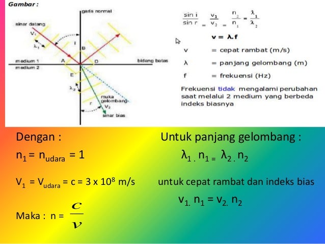Pembiasan Cahaya