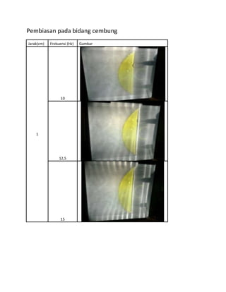 Pembiasan pada bidang cembung
Jarak(cm)
Frekuensi (Hz)
10
1
12,5
15
Gambar
