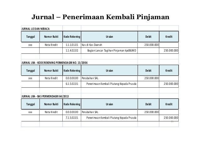 Akuntansi Pembiayaan Pemda