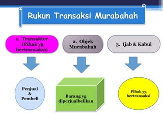 Rukun Transaksi Murabahah
1. Transaktor
(Pihak yg
bertransaksi)
2. Objek
Murabahah
3. Ijab & Kabul
Barang yg
diperjualbelikan
Penjual
&
Pembeli
Pihak yg
bertransaksi
 