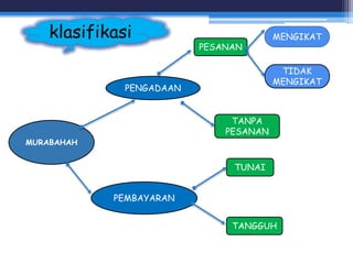 MURABAHAH
PENGADAAN
PEMBAYARAN
PESANAN
TANPA
PESANAN
TUNAI
TANGGUH
klasifikasi MENGIKAT
TIDAK
MENGIKAT
 