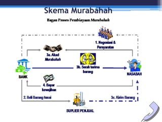 Skema Murabahah
 