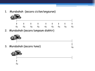 1. Murabahah (secara cicilan/angsuran)
2. Murabahah (secara lumpsum diakhir)
3. Murabahah (secara tunai)
Rp. Rp. Rp. Rp. Rp. Rp. Rp. Rp. Rp.
Rp
Rp
 