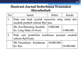 Akuntansi Bank Syariah
30
No Jurnal Debet Kredit
1. Pada saat bank syariah menerima uang muka dari
nasabah pembeli sebesar Rp5 juta.
Db. Kas/Rekening Nasabah
Kr. Uang Muka (Urbun)
5.000.000
-
-
5.000.000
2. Pada saat pembelian kendaraan pesanan nasabah
sebesar Rp30 juta.
Db. Persediaan - Kendaraan
Kr. Kas
30.000.000
-
-
30.000.000
Ilustrasi Jurnal Sederhana Transaksi
Murabahah
 