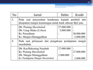 Akuntansi Bank Syariah
31
3. Pada saat penyerahan kendaraan kepada pembeli dan
disepakati margin keuntungan untuk bank sebesar Rp2 juta.
Db. Piutang Murabahah
Db. Uang Muka (Urbun)
Kr. Persediaan
Kr. Margin Ditangguhkan
27.000.000
5.000.000
-
-
-
30.000.000
2.000.000
4. Pada saat pelunasan dan pengakuan pendapatan margin
murabahah.
Db. Kas/Rekening Nasabah
Kr. Piutang Murabahah
Db. Margin Ditangguhkan
Kr. Pendapatan Margin Murabahah
27.000.000
-
2.000.000
-
27.000.000
-
2.000.000
No Jurnal Debet Kredit
 
