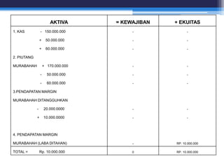 AKTIVA = KEWAJIBAN + EKUITAS
1. KAS - 150.000.000 - -
+ 50.000.000 - -
+ 60.000.000 - -
2. PIUTANG
MURABAHAH + 170.000.000 - -
- 50.000.000 - -
- 60.000.000 - -
3.PENDAPATAN MARGIN
MURABAHAH DITANGGUHKAN
- 20.000.0000 - -
+ 10.000.0000 - -
4. PENDAPATAN MARGIN
MURABAHAH (LABA DITAHAN) - RP. 10.000.000
TOTAL = Rp. 10.000.000 0 RP. 10.000.000
 