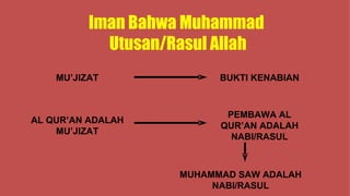 Iman Bahwa Muhammad
            Utusan/Rasul Allah
    MU’JIZAT              BUKTI KENABIAN



                           PEMBAWA AL
AL QUR’AN ADALAH
                          QUR’AN ADALAH
    MU’JIZAT
                            NABI/RASUL



                    MUHAMMAD SAW ADALAH
                         NABI/RASUL
 