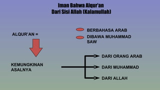 Iman Bahwa Alqur’an
              Dari Sisi Allah (Kalamullah)


                              BERBAHASA ARAB
ALQUR’AN =
                              DIBAWA MUHAMMAD
                              SAW


                                     DARI ORANG ARAB

KEMUNGKINAN
                                     DARI MUHAMMAD
ASALNYA

                                     DARI ALLAH
 