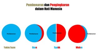 Pembenaran dan Pengingkaran
                    dalam Hati Manusia




                               Pembenaran
  Pembenaran    Pembenaran                          Pembenaran




Yakin/Jazm         Dzan         Syakk        Wahm
 