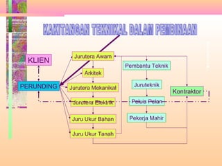 K/
TA
N
G
AN
TE
K
NI
KA
L
Jurutera Awam
Arkitek
Jurutera Mekanikal
Jurutera Elektrik
Juru Ukur Bahan
Juru Ukur Tanah
Pembantu Teknik
Juruteknik
Peluis Pelan
Pekerja Mahir
PERUNDING
Kontraktor
KLIEN
 
