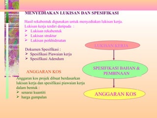 n
ko
s
MENYEDIAKAN LUKISAN DAN SPESIFIKASI
Hasil rekabentuk digunakan untuk menyediakan lukisan kerja.
Lukisan kerja terdiri daripada :
 Lukisan rekabentuk
 Lukisan struktur
 Lukisan perkhidmatan
LUKISAN KERJA
Dokumen Spesifikasi :
 Spesifikasi Piawaian kerja
 Spesifikasi Adendum
SPESIFIKASI BAHAN &
PEMBINAANANGGARAN KOS
Anggaran kos projek dibuat berdasarkan
lukisan kerja dan spesifikasi piawaian kerja
dalam bentuk :
 senarai kuantiti
 harga gumpalan
ANGGARAN KOS
 