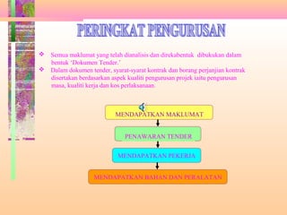 PENGU
RUSAN
MENDAPATKAN MAKLUMAT
PENAWARAN TENDER
MENDAPATKAN PEKERJA
MENDAPATKAN BAHAN DAN PERALATAN
 Semua maklumat yang telah dianalisis dan direkabentuk dibukukan dalam
bentuk ‘Dokumen Tender.’
 Dalam dokumen tender, syarat-syarat kontrak dan borang perjanjian kontrak
disertakan berdasarkan aspek kualiti pengurusan projek iaitu pengurusan
masa, kualiti kerja dan kos perlaksanaan.
 