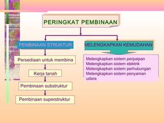 PEMBINAAN
PERINGKAT PEMBINAAN
PEMBINAAN STRUKTUR MELENGKAPKAN KEMUDAHAN
Persediaan untuk membina
Kerja tanah
Pembinaan substruktur
Pembinaan superstruktur
Melengkapkan sistem perpaipan
Melengkapkan sistem elektrik
Melengkapkan sistem perhubungan
Melengkapkan sistem penyaman
udara
 