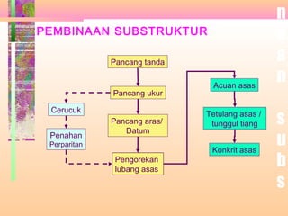 PEMBINAAN SUBSTRUKTUR
Pancang tanda
Pancang ukur
Pancang aras/
Datum
Pengorekan
lubang asas
Cerucuk
Penahan
Perparitan
Acuan asas
Tetulang asas /
tunggul tiang
Konkrit asas
n
a
a
n
s
u
b
s
 