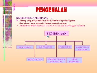PEMBINAAN
KEWANGAN KONTRAKTOR PERUNDING KAKITANGAN
TEKNIKAL
PEMBEKAL BAHAN
DAN ALATAN
PEMAJU/KLIEN PIHAK
BERKUASA
KEJURUTERAAN PEMBINAAN :
 Bidang yang menjalankan aktiviti pembinaan pembangunan
dan infrastruktur untuk kegunaan manusia sejagat.
 Melibatkan Pihak Berkuasa swasta & awam dan Kakitangan Teknikal
PE
N
GE
NA
LA
N
 