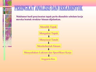 PERINGKAT
ANALISIS
Memilih Tapak
Mengukur Tapak
Menyiasat Tanah
Merekabentuk binaan
Menyediakan Lukisan dan Spesifikasi Kerja
Maklumat hasil penyiasatan tapak perlu dianalisis sebelum kerja
mereka bentuk struktur binaan dijalankan.
Anggaran Kos
 