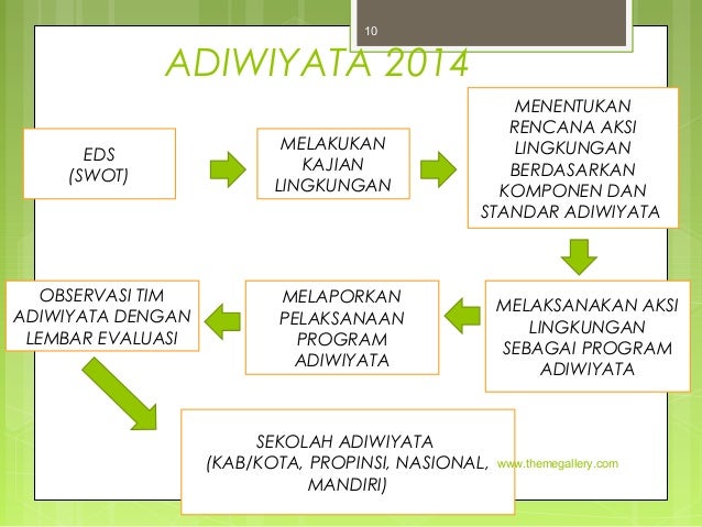 Pembinaan Adiwiyata 2014