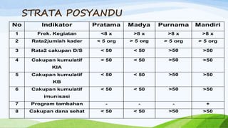 STRATA POSYANDU
No Indikator Pratama Madya Purnama Mandiri
1 Frek. Kegiatan <8 x >8 x >8 x >8 x
2 Rata2jumlah kader < 5 org > 5 org > 5 org > 5 org
3 Rata2 cakupan D/S < 50 < 50 >50 >50
4 Cakupan kumulatif
KIA
< 50 < 50 >50 >50
5 Cakupan kumulatif
KB
< 50 < 50 >50 >50
6 Cakupan kumulatif
imunisasi
< 50 < 50 >50 >50
7 Program tambahan - - - +
8 Cakupan dana sehat < 50 < 50 >50 >50
 