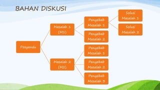 BAHAN DISKUSI
Posyandu
Masalah 1
(M1)
Penyebab
Masalah 1
Solusi
Masalah 1
Solusi
Masalah 2
Penyebab
Masalah 2
Masalah 2
(M2)
Penyebab
Masalah 1
Penyebab
Masalah 2
Penyebab
Masalah 3
 