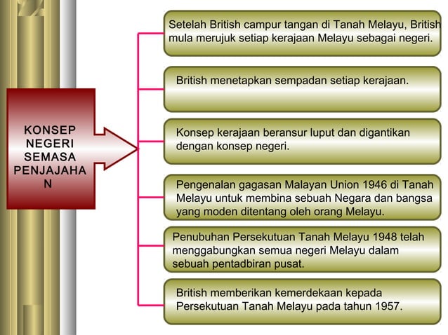 Peranan Rakyat Pembinaan negara negara bangsa | PPT